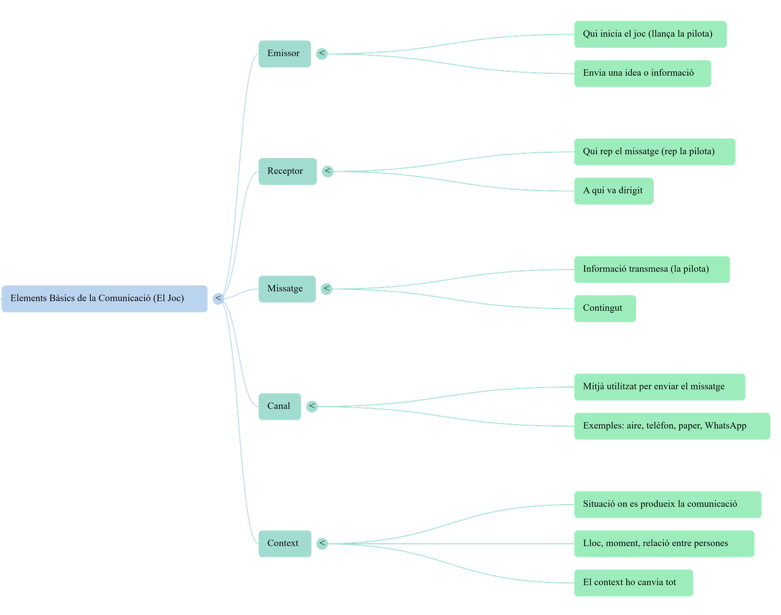 Diagrama del procés de comunicació